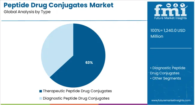 Peptide Drug Conjugates Market Analysis By Type
