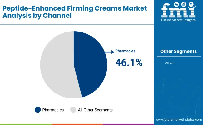Peptide Enhanced Firming Creams Market By Channel Peptide Enhanced Firming Creams Market By Channel