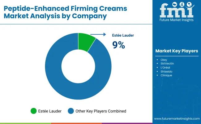 Peptide Enhanced Firming Creams Market By Company Peptide Enhanced Firming Creams Market By Company