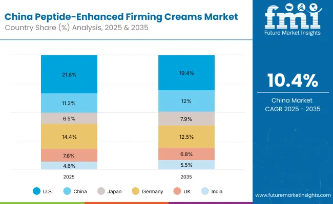Peptide Enhanced Firming Creams Market China Peptide Enhanced Firming Creams Market China