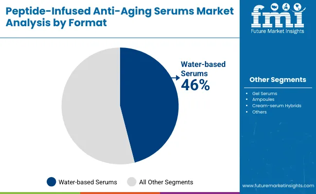 Peptide Infused Anti Aging Serums Market By Format
