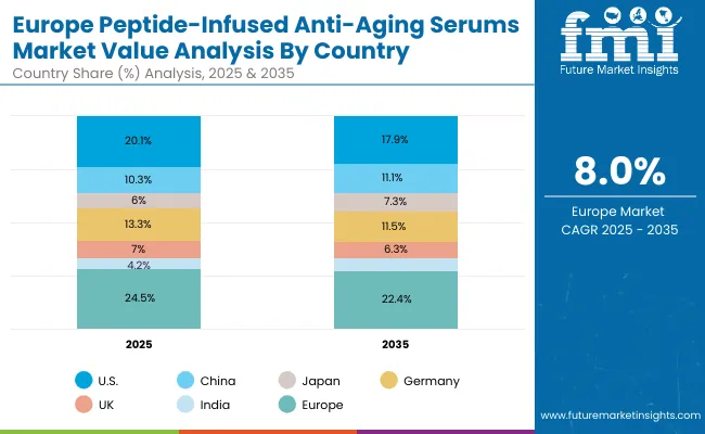 Peptide Infused Anti Aging Serums Market Europe