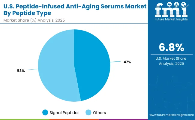 Peptide Infused Anti Aging Serums Market Usa 2