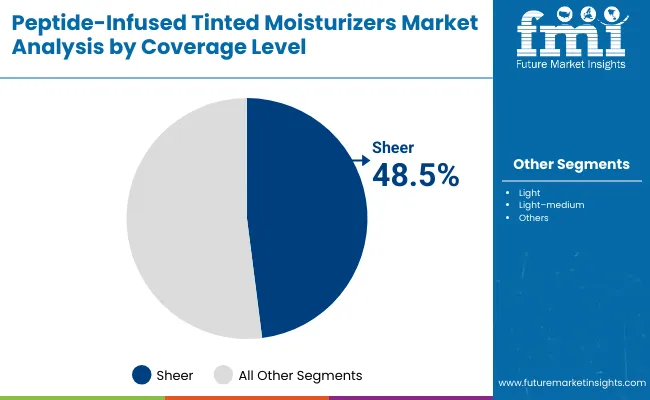 Peptide Infused Tinted Moisturizers Market Coverage Level
