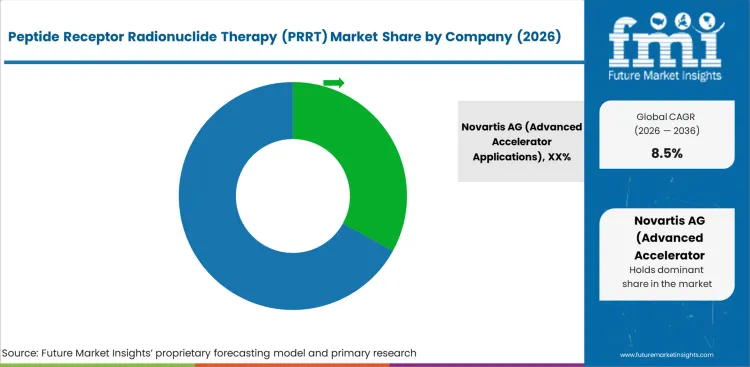 Peptide Receptor Radionuclide Therapy (prrt) Market Analysis By Company