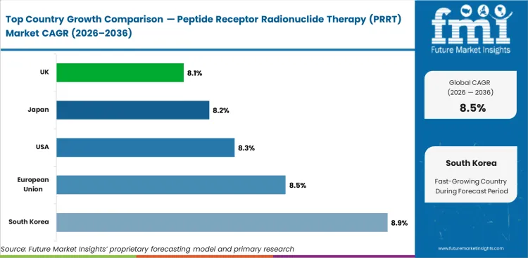 Peptide Receptor Radionuclide Therapy (prrt) Market Cagr Analysis By Country