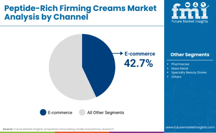 Peptide Rich Firming Creams Market By Channel