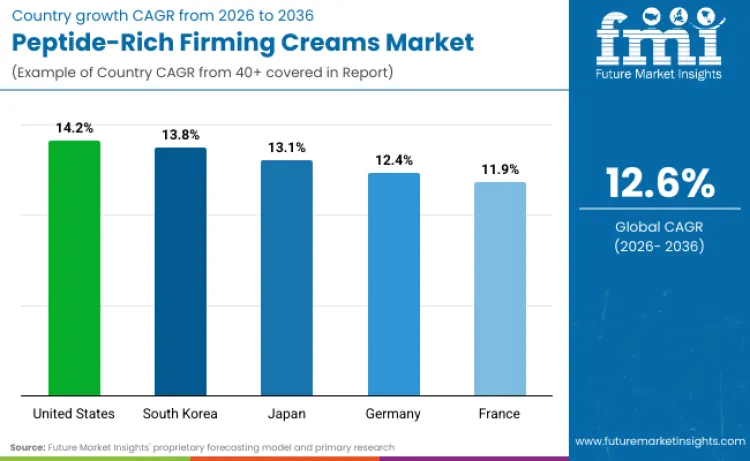 Peptide Rich Firming Creams Market By Country