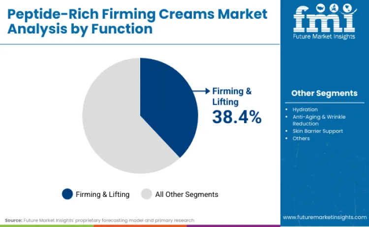 Peptide Rich Firming Creams Market By Function