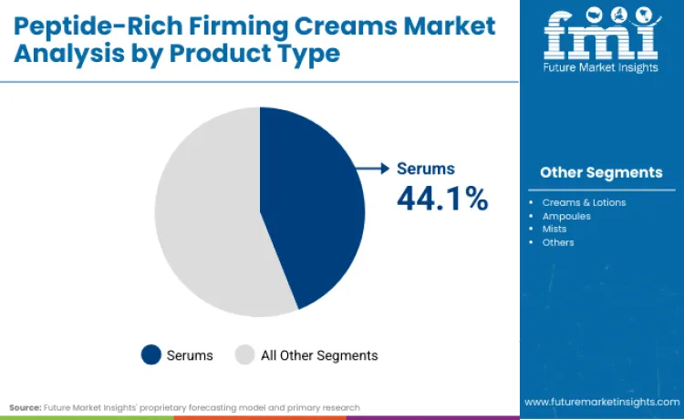 Peptide Rich Firming Creams Market By Product Type
