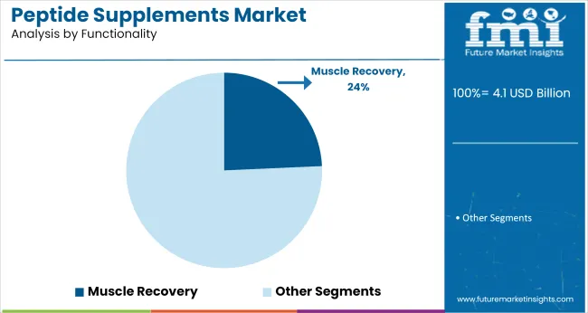 Peptide Supplements Market Analysis By Functionality