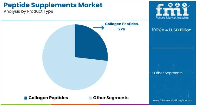 Peptide Supplements Market Analysis By Product Type