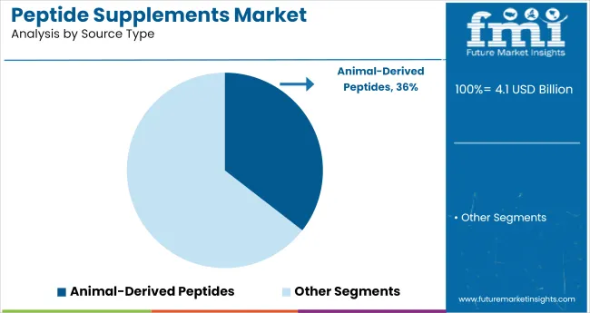Peptide Supplements Market Analysis By Source Type