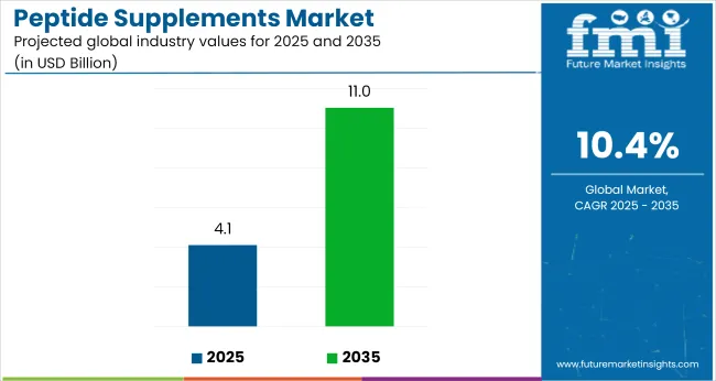 Peptide Supplements Market Industry Value Analysis