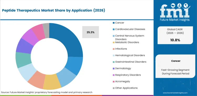 Peptide Therapeutics Market Analysis By Application
