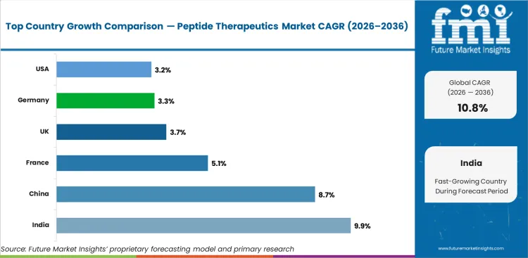 Peptide Therapeutics Market Cagr Analysis By Country