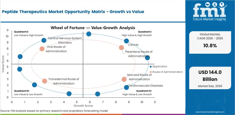Peptide Therapeutics Market Opportunity Matrix Growth Vs Value