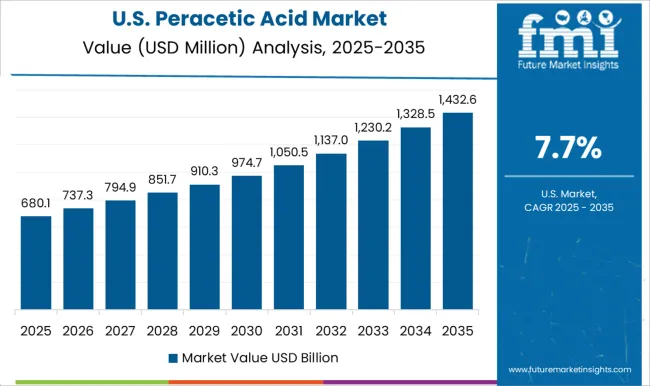 Peracetic Acid Market Country Value Analysis