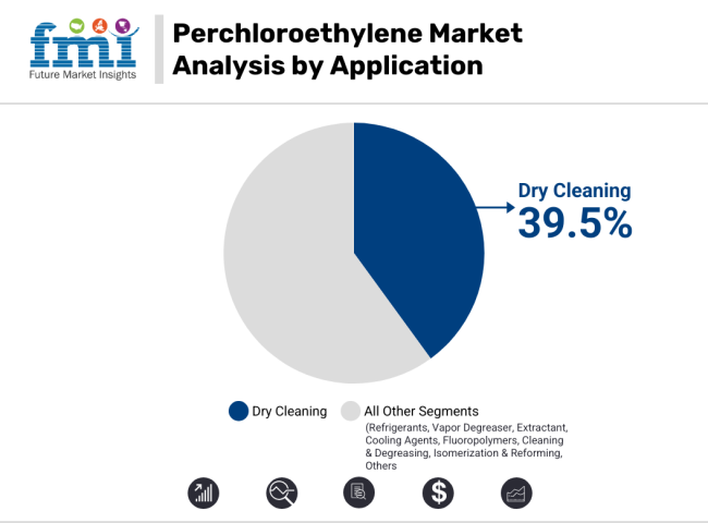 Perchloroethylene Market Analysis By Application