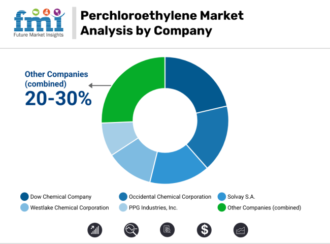 Perchloroethylene Market Analysis By Company