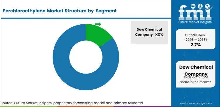 Perchloroethylene Market Analysis By Company Perchloroethylene Market Analysis By Company