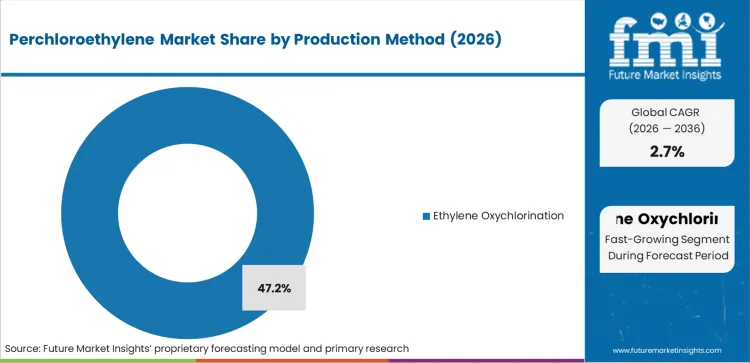 Perchloroethylene Market Analysis By Production Method Perchloroethylene Market Analysis By Production Method