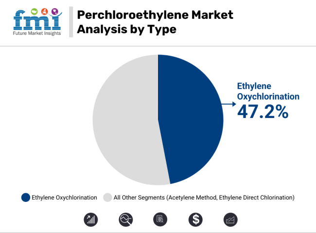 Perchloroethylene Market Analysis By Type