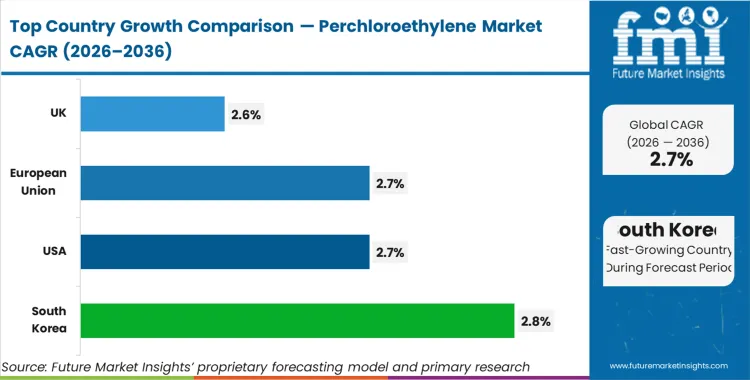 Perchloroethylene Market Cagr Analysis By Country Perchloroethylene Market Cagr Analysis By Country