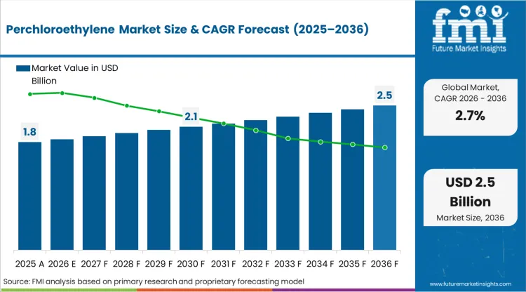Perchloroethylene Market Market Value Analysis Perchloroethylene Market Market Value Analysis