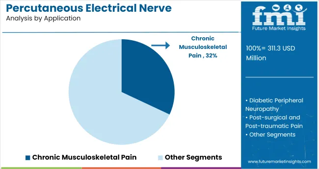 Percutaneous Electrical Nerve Stimulators Market Analysis By Application