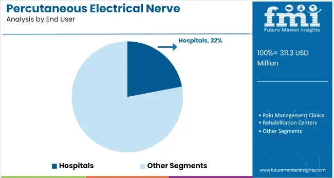 Percutaneous Electrical Nerve Stimulators Market Analysis By End User