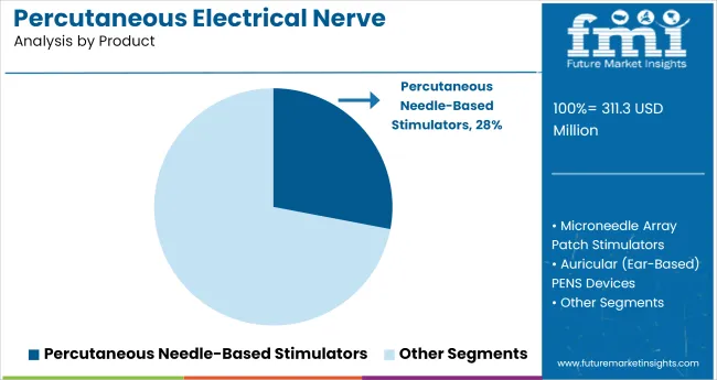 Percutaneous Electrical Nerve Stimulators Market Analysis By Product
