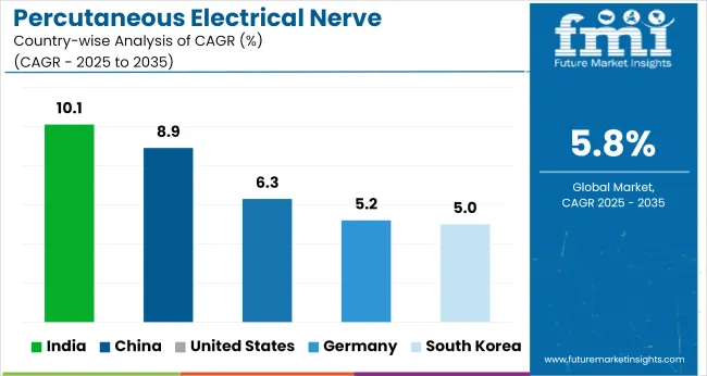 Percutaneous Electrical Nerve Stimulators Market Cagr Analysis By Country
