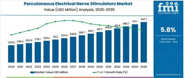 Percutaneous Electrical Nerve Stimulators Market