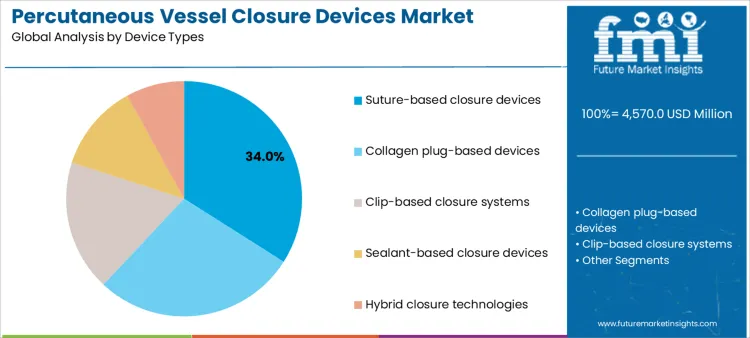 Percutaneous Vessel Closure Devices Market Analysis By Device Types