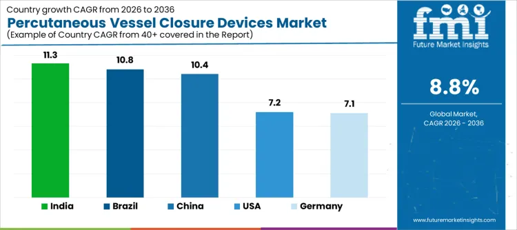 Percutaneous Vessel Closure Devices Market Cagr Analysis By Country
