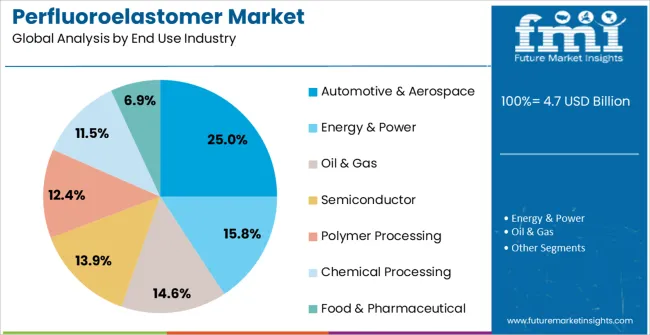 Perfluoroelastomer Market Analysis By End Use Industry