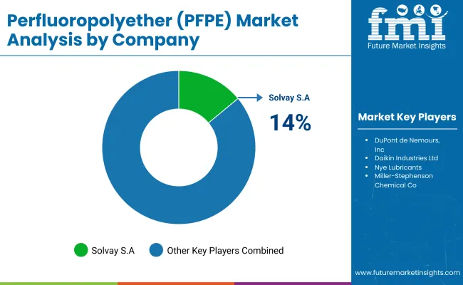 Perfluoropolyether Market By Company Perfluoropolyether Market By Company