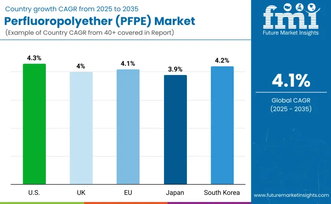 Perfluoropolyether Market By Country Perfluoropolyether Market By Country