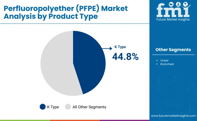 Perfluoropolyether Market By Product Perfluoropolyether Market By Product