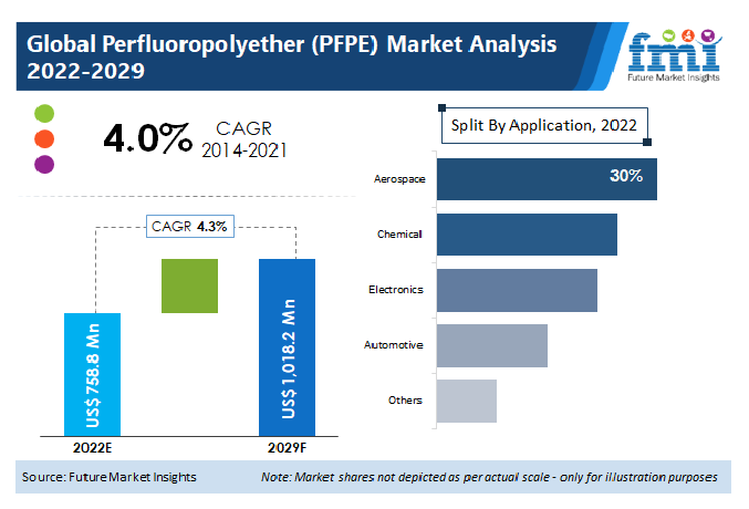 Perfluoropolyether (PFPE) Market