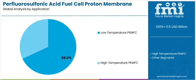Perfluorosulfonic Acid Fuel Cell Proton Membrane Market Analysis By Application Perfluorosulfonic Acid Fuel Cell Proton Membrane Market Analysis By Application