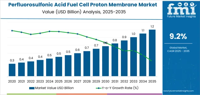 Perfluorosulfonic Acid Fuel Cell Proton Membrane Market Market Value Analysis Perfluorosulfonic Acid Fuel Cell Proton Membrane Market Market Value Analysis
