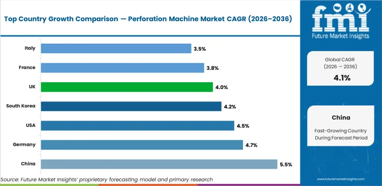Perforation Machine Market Cagr Analysis By Country Perforation Machine Market Cagr Analysis By Country