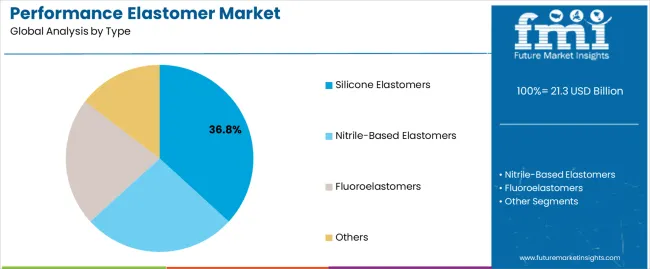 Performance Elastomer Market Analysis By Type