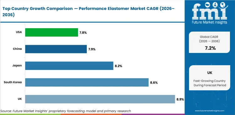 Performance Elastomer Market Cagr Analysis By Country Performance Elastomer Market Cagr Analysis By Country