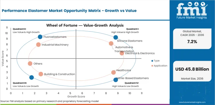 Performance Elastomer Market Opportunity Matrix Growth Vs Value Performance Elastomer Market Opportunity Matrix Growth Vs Value