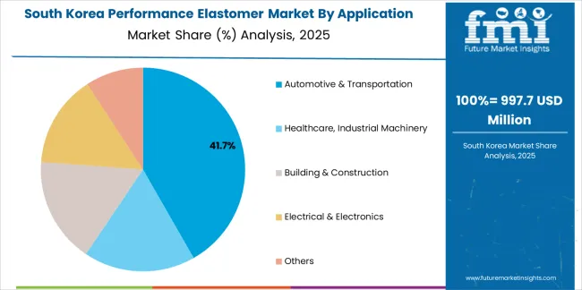 Performance Elastomer Market South Korea Market Share Analysis By Application