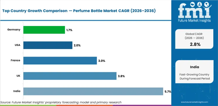 Perfume Bottle Market Cagr Analysis By Country