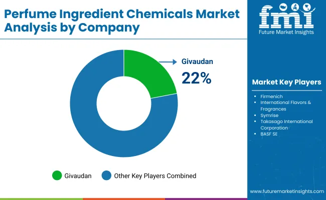 Perfume Ingredient Chemicals Market By Company